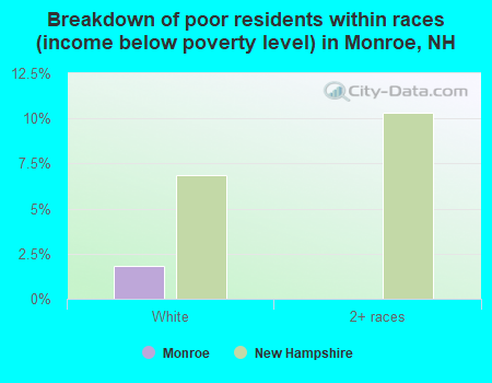 Breakdown by races of poor residents (income below poverty level) in Monroe